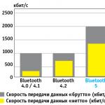 Особенности Bluetooth наушников, которые стоит знать перед покупкой Bluetooth версии 5